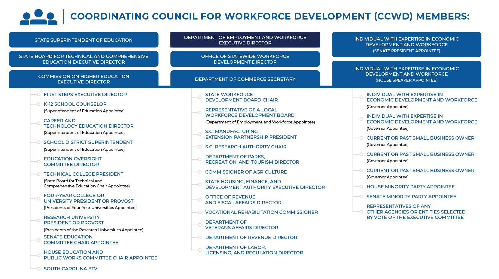An organizational chart of CCWD members