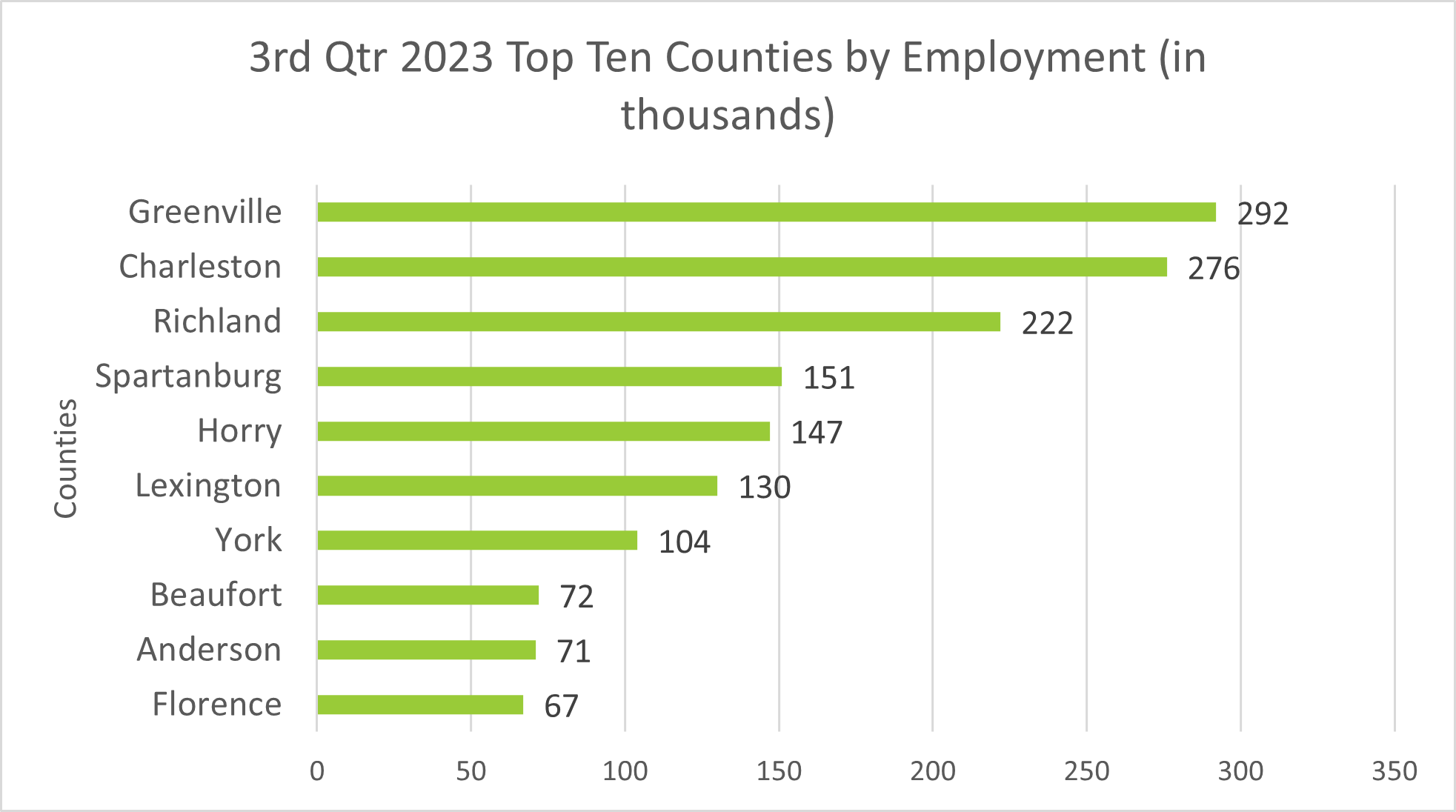 Top Ten Counties by Employment 