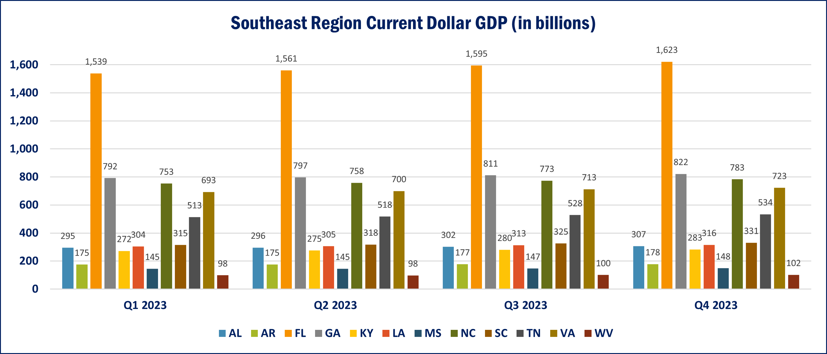 Southeast Region Current Dollar GDP (in billions)