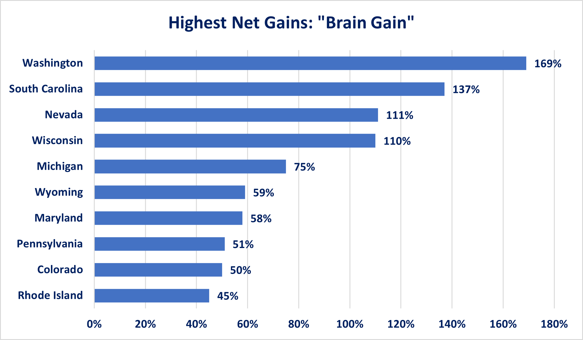 Highest Net Gains 