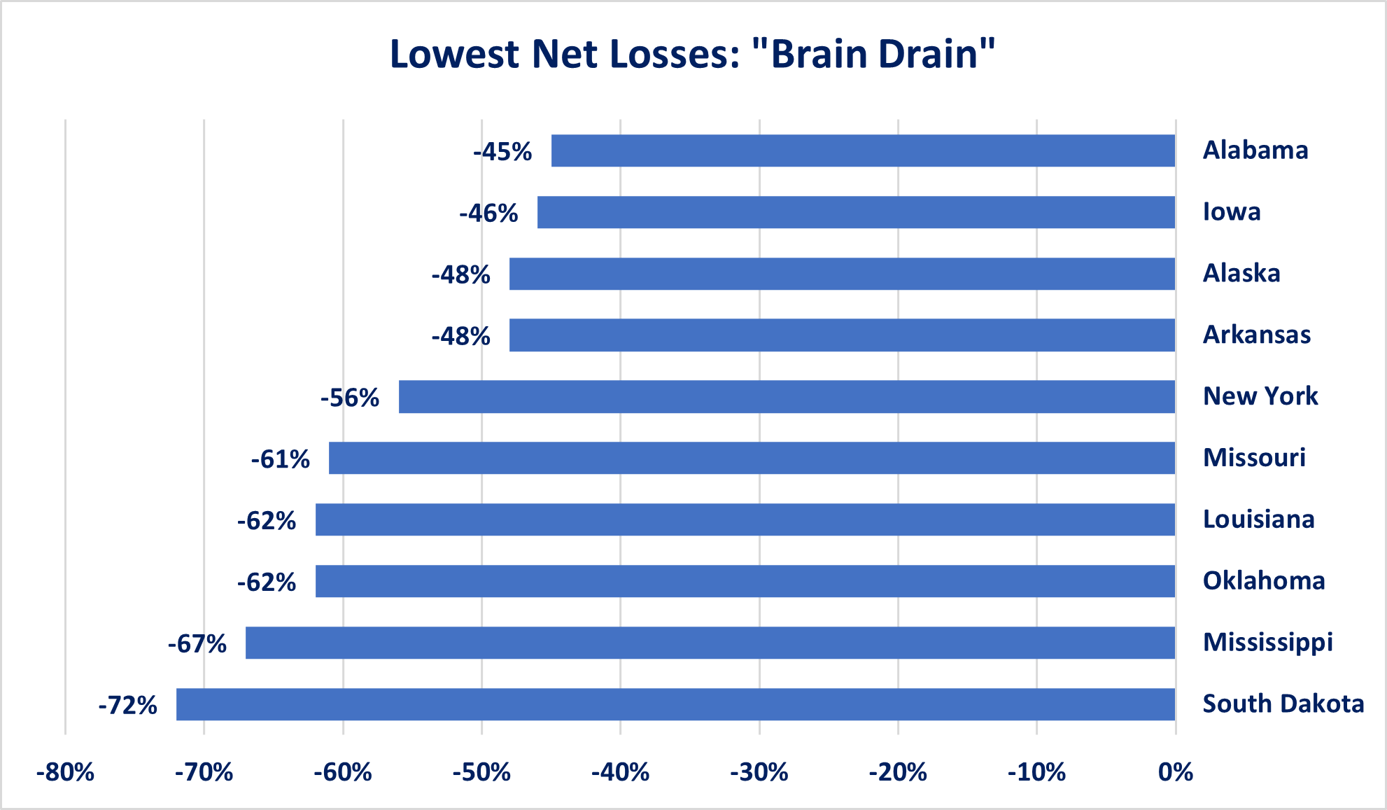 Lowest Net Losses