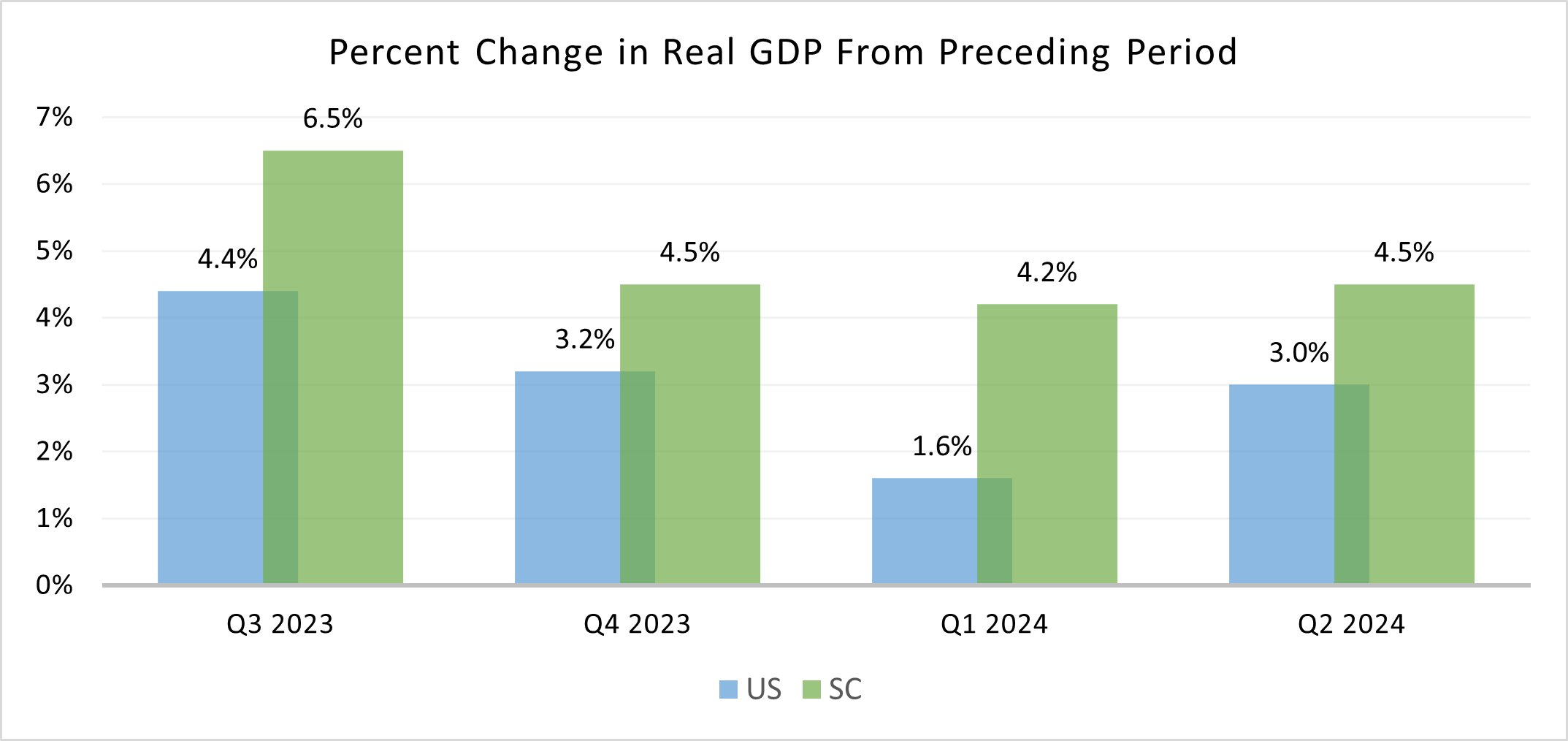 Percent Change in Real GDP