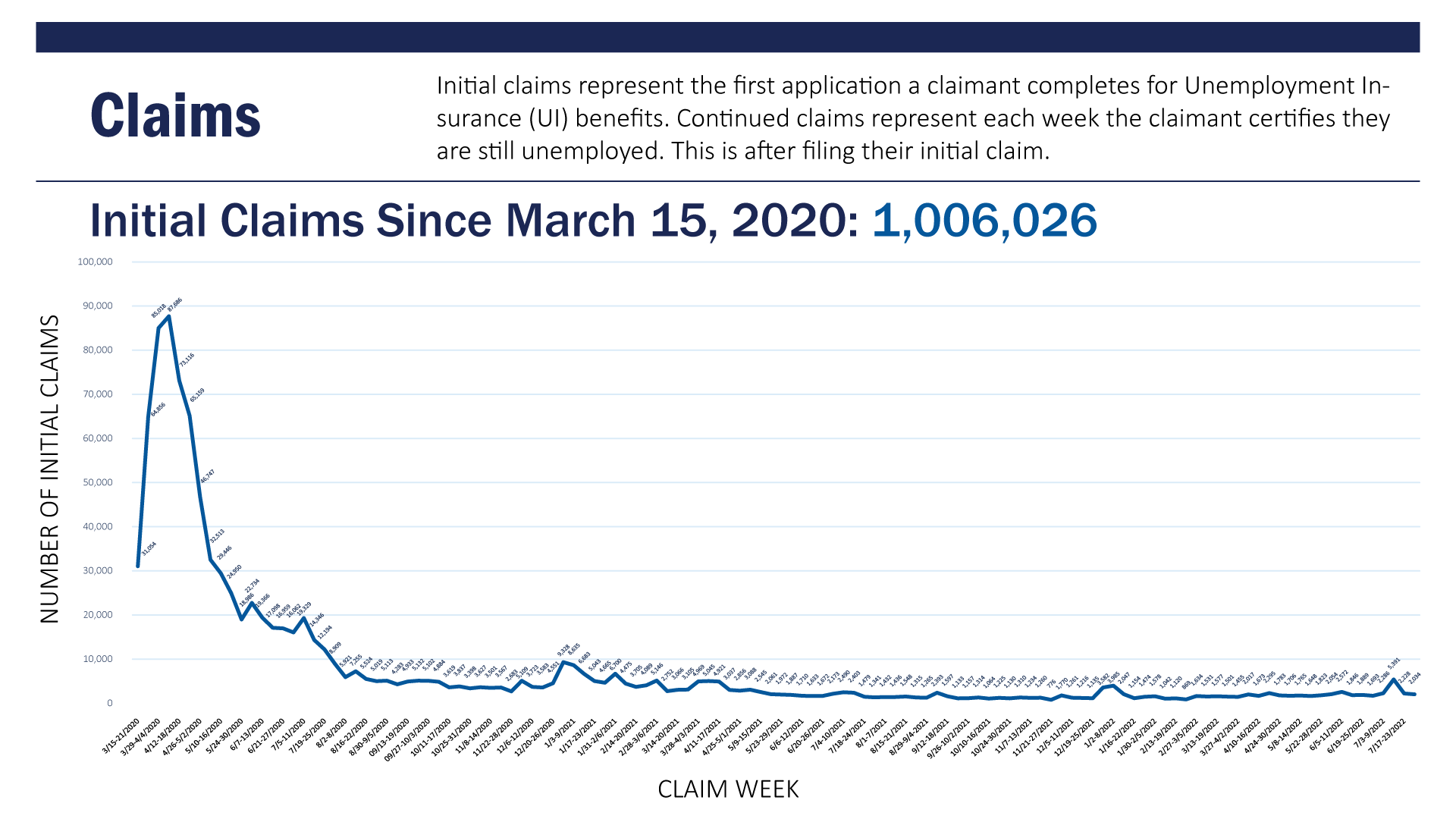 Initial Claims Since March 2020