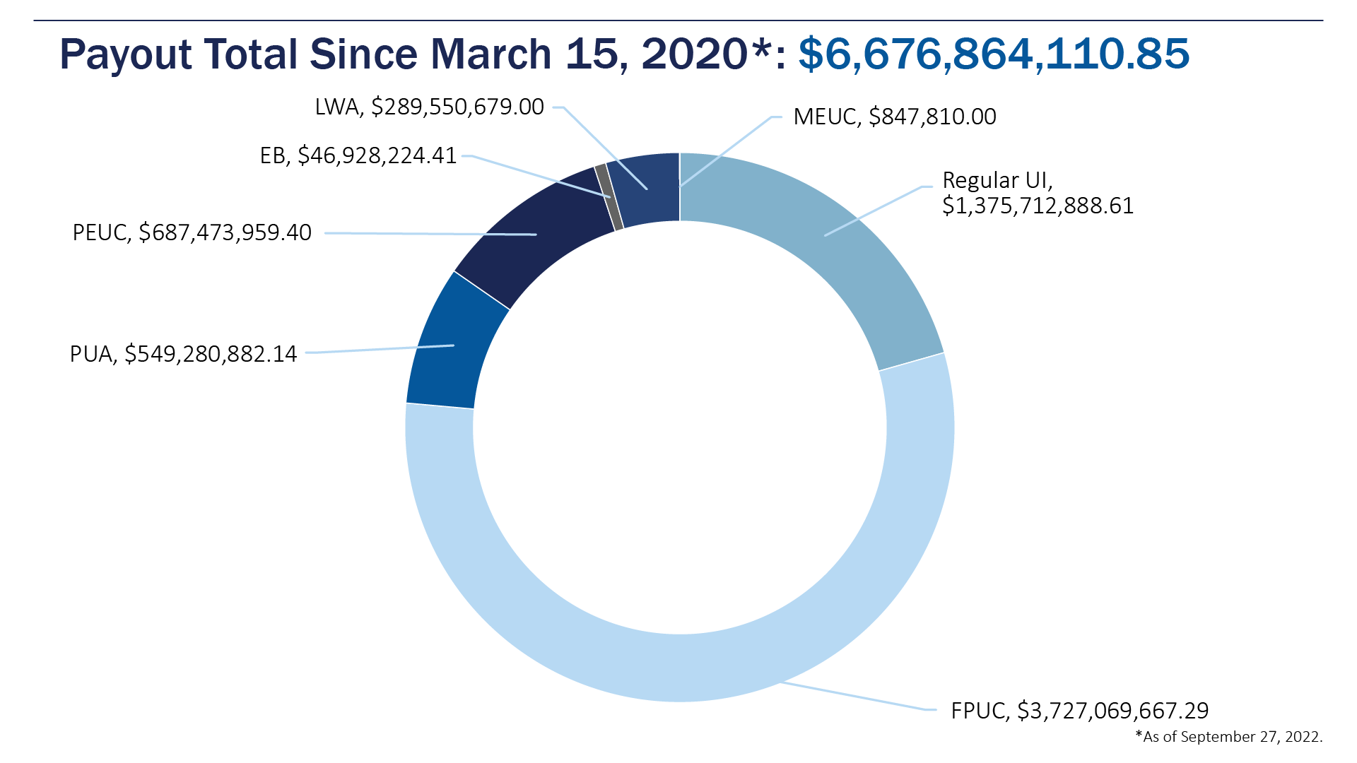 Total Payout since March 2020