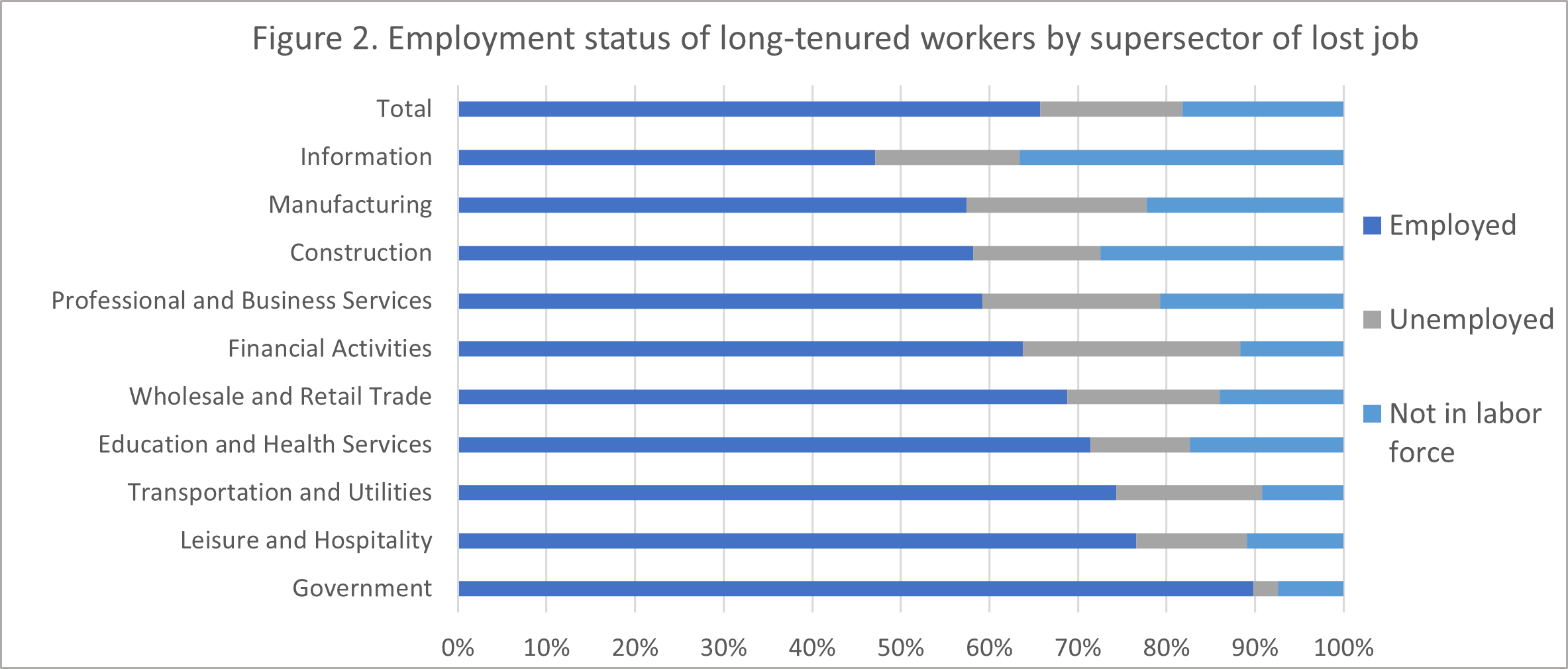 Employment status 