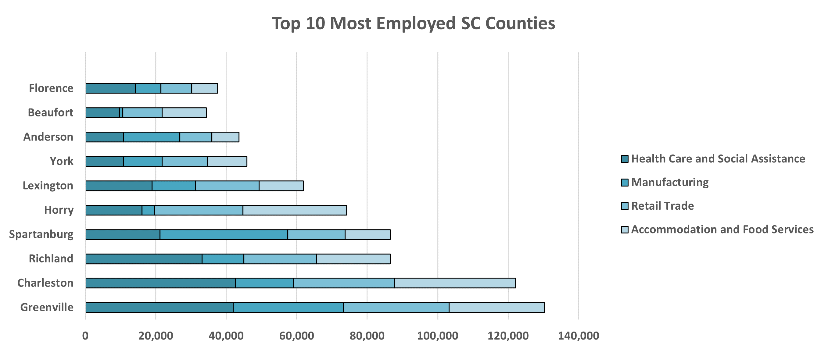Graph of 10 Most Employed SC Counties 