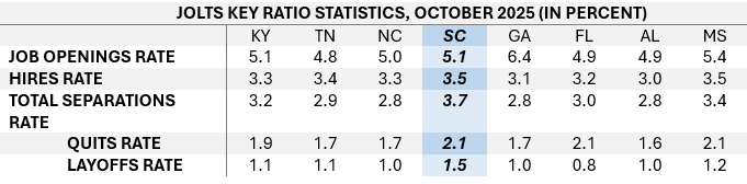JOLTS Key Ratio Statistics, October 2025 (In Percent)
