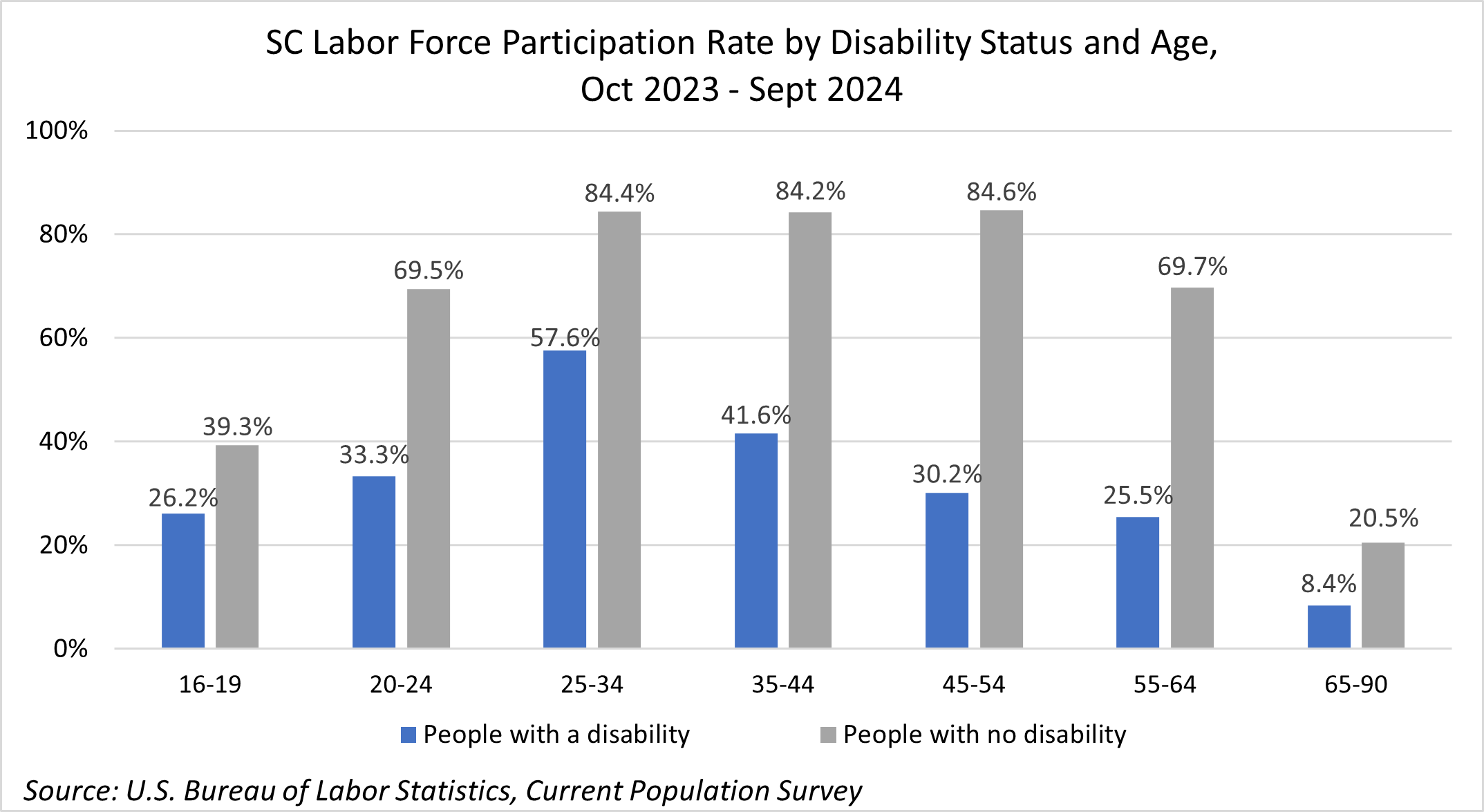 SC Labor Force Participation Rate by Disability Status and Age,  Oct 2023 - Sept 2024