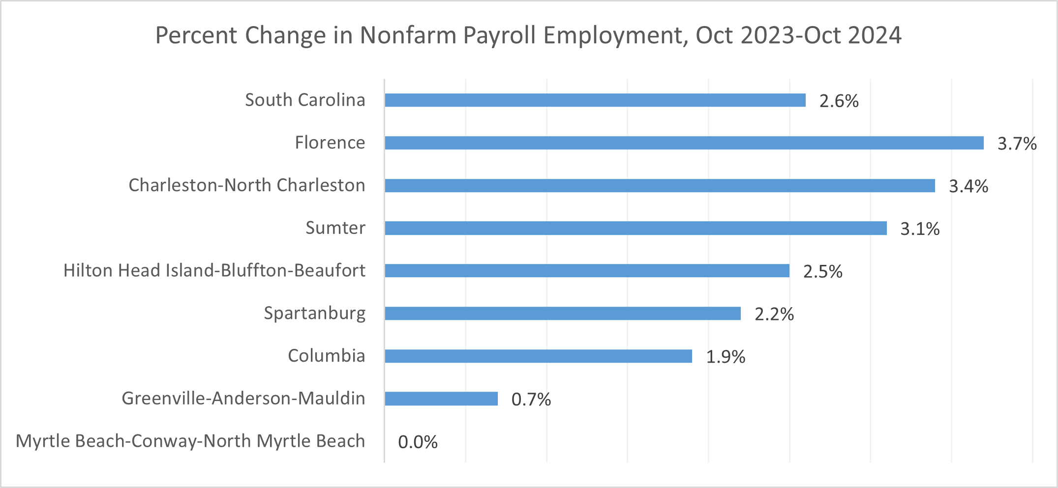 Percent Change in Nonfarm Payroll Employment, Oct 2023-Oct 2024