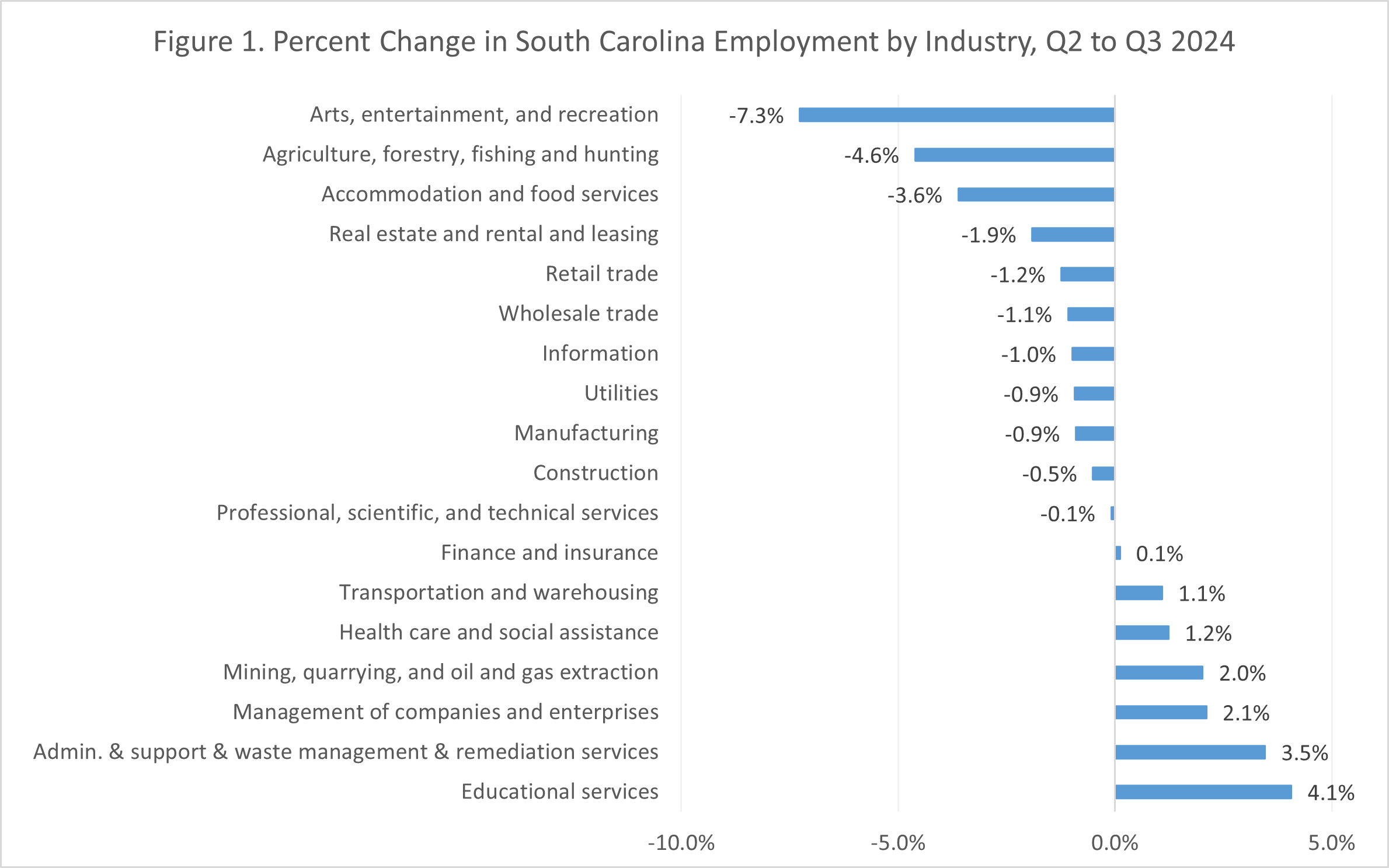 Figure 1. Percent Change in South Carolina Employment by Industry, Q2 to Q3 2024