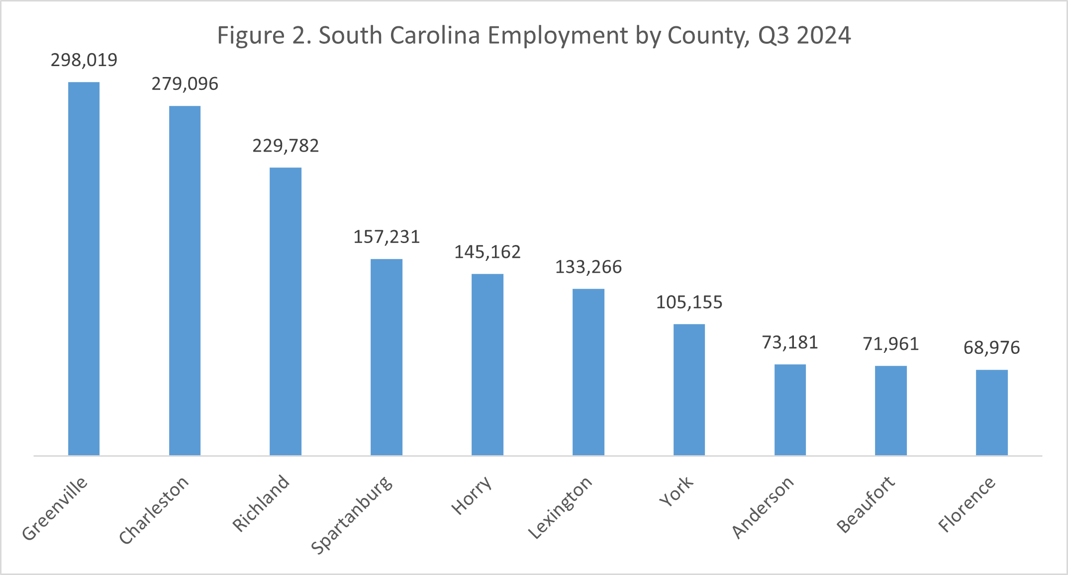 Figure 2. South Carolina Employment by County, Q3 2024