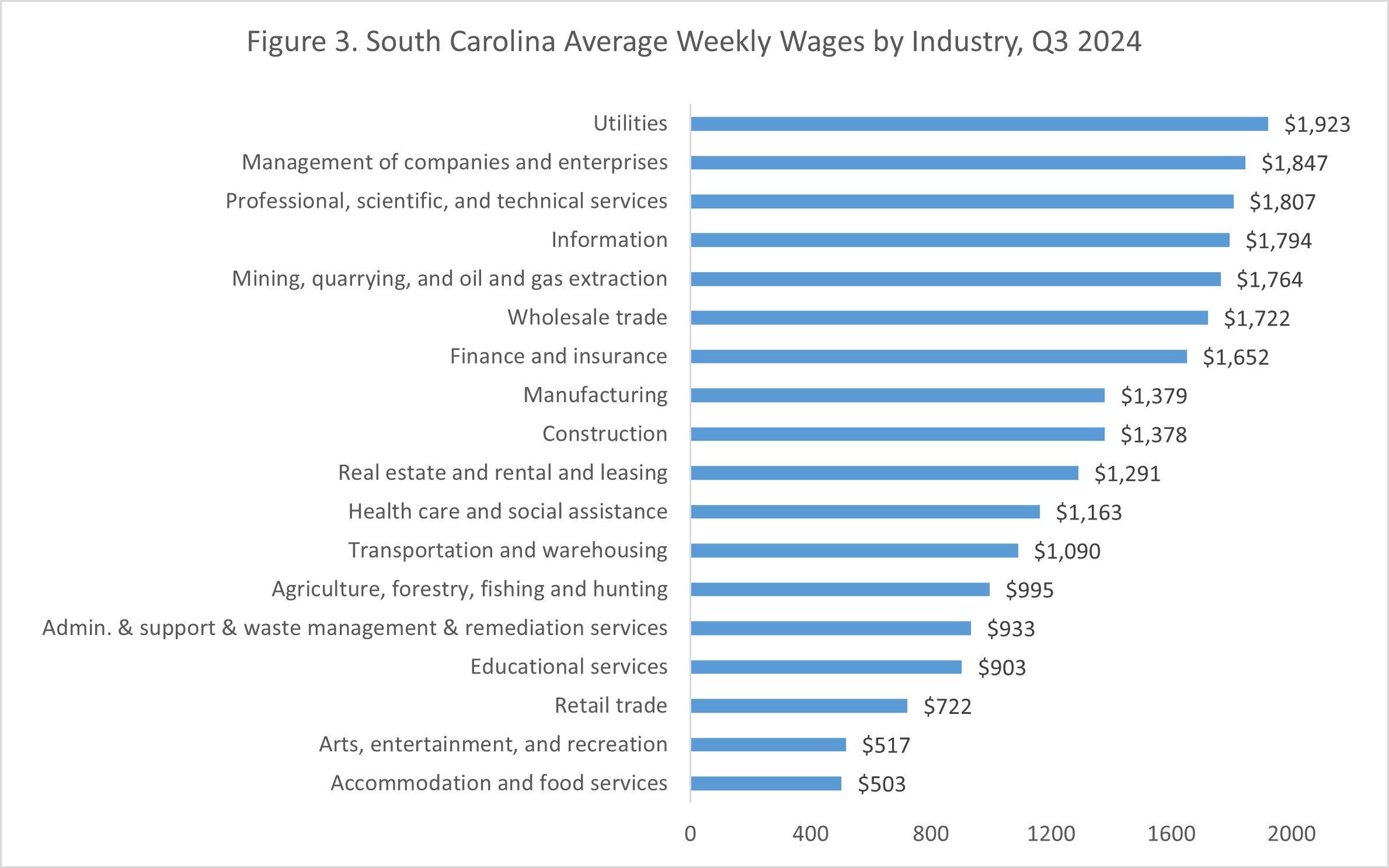 Figure 3. South Carolina Average Weekly Wages by Industry, Q3 2024