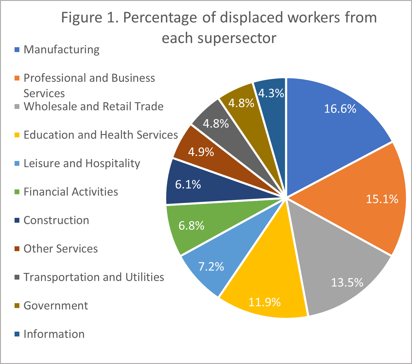 Percentage of displaced workers