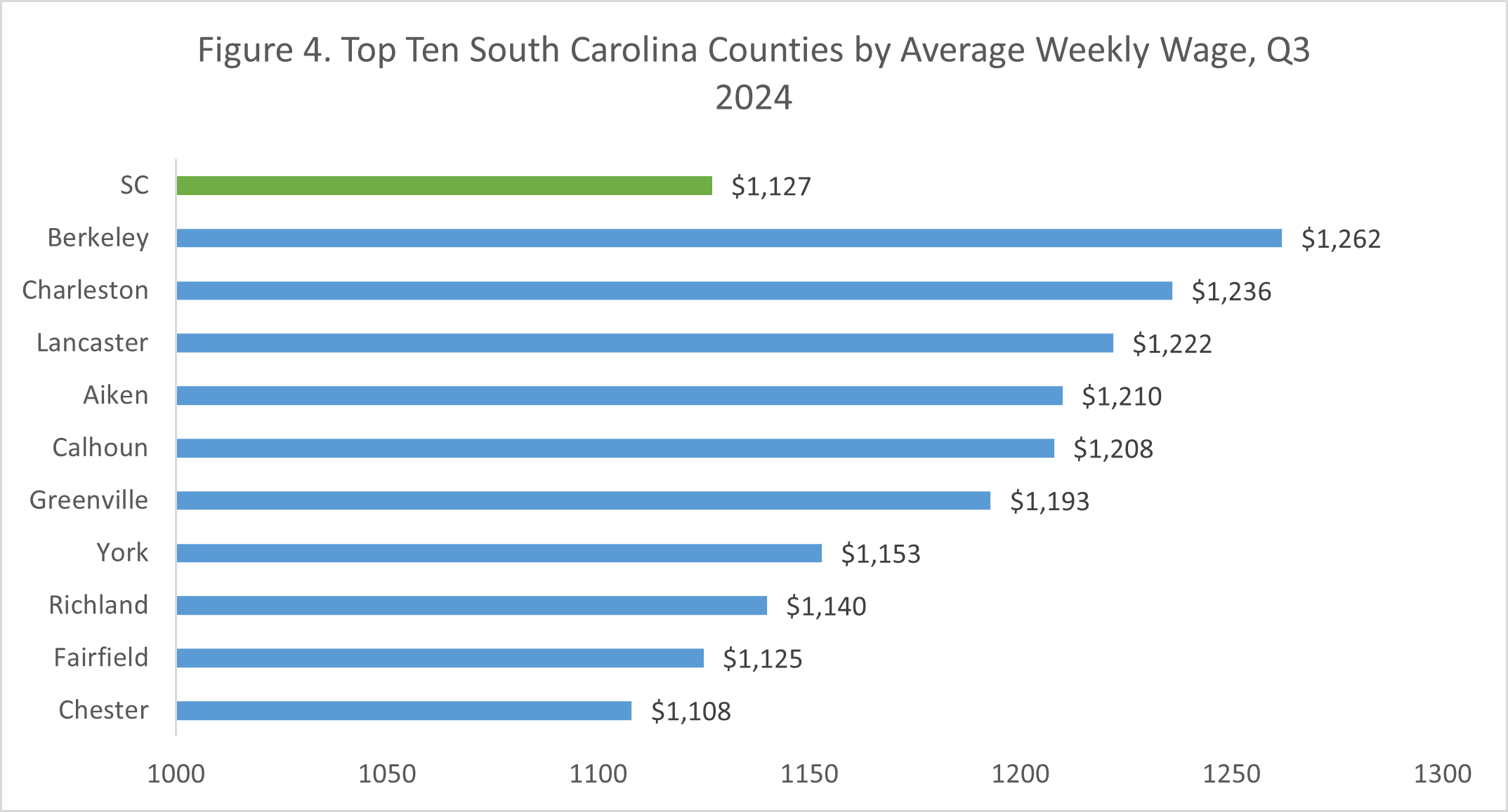 Figure 4. Top Ten South Carolina Counties by Average Weekly Wage, Q3 2024