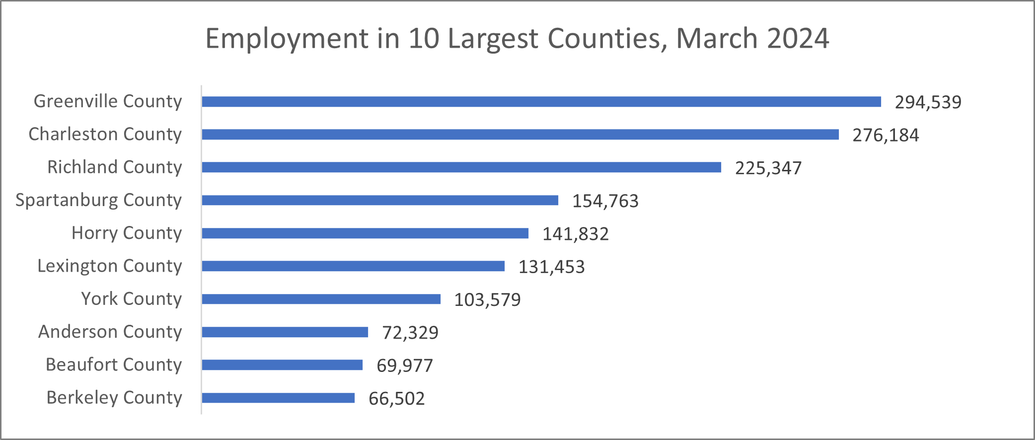 Employment in 10 Largest Counties, March 2024