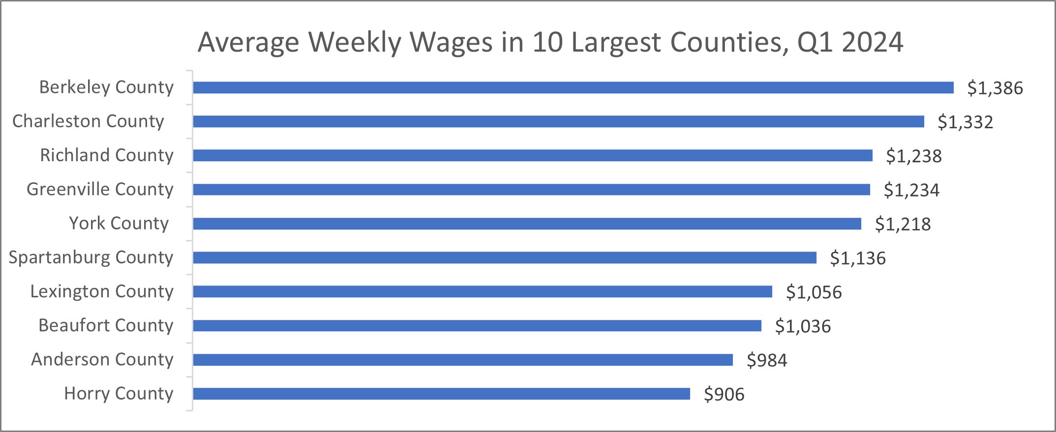 Average Weekly Wages in 10 Largest Counties, Q1 2024