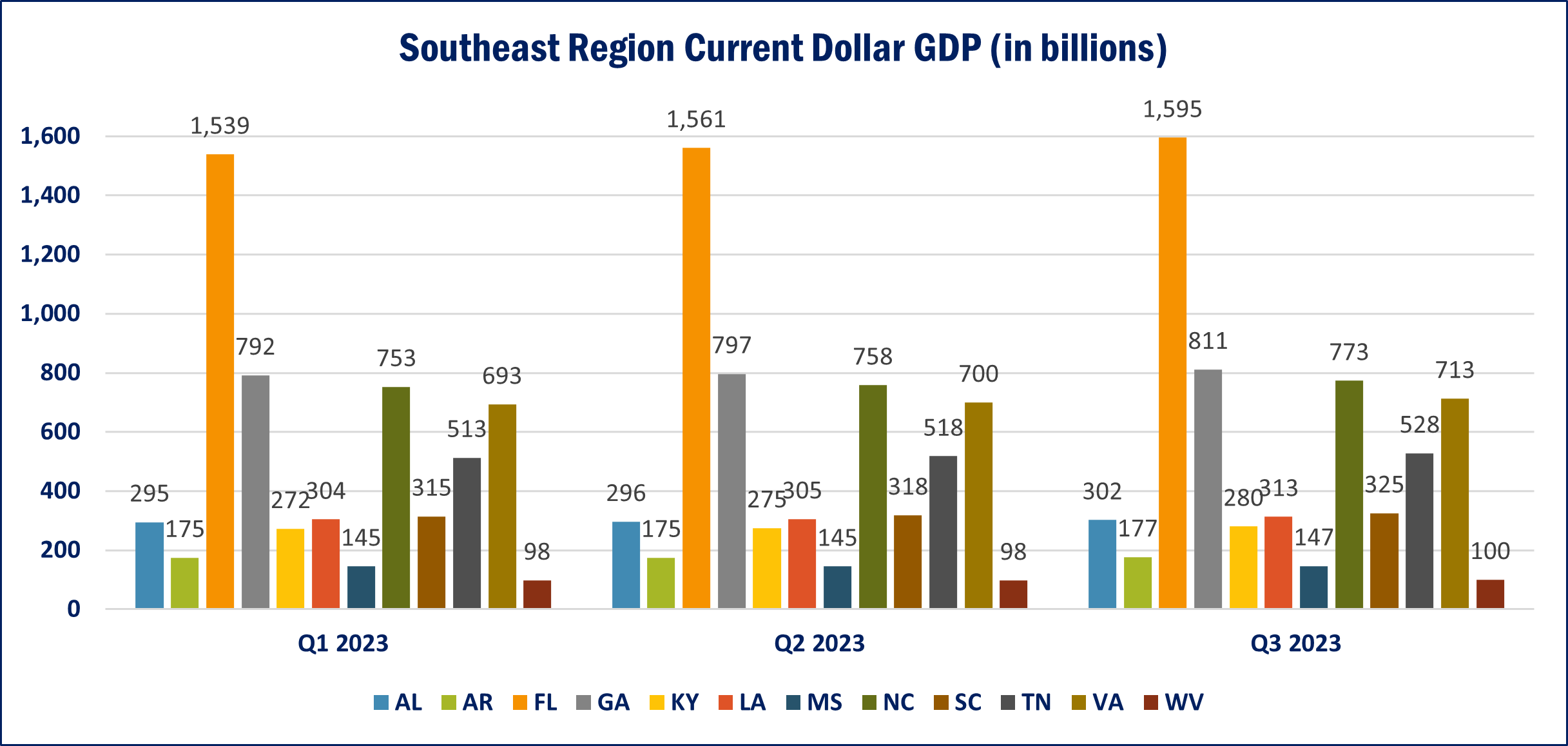 Southeast Region Current Dollar GDP (in billions)