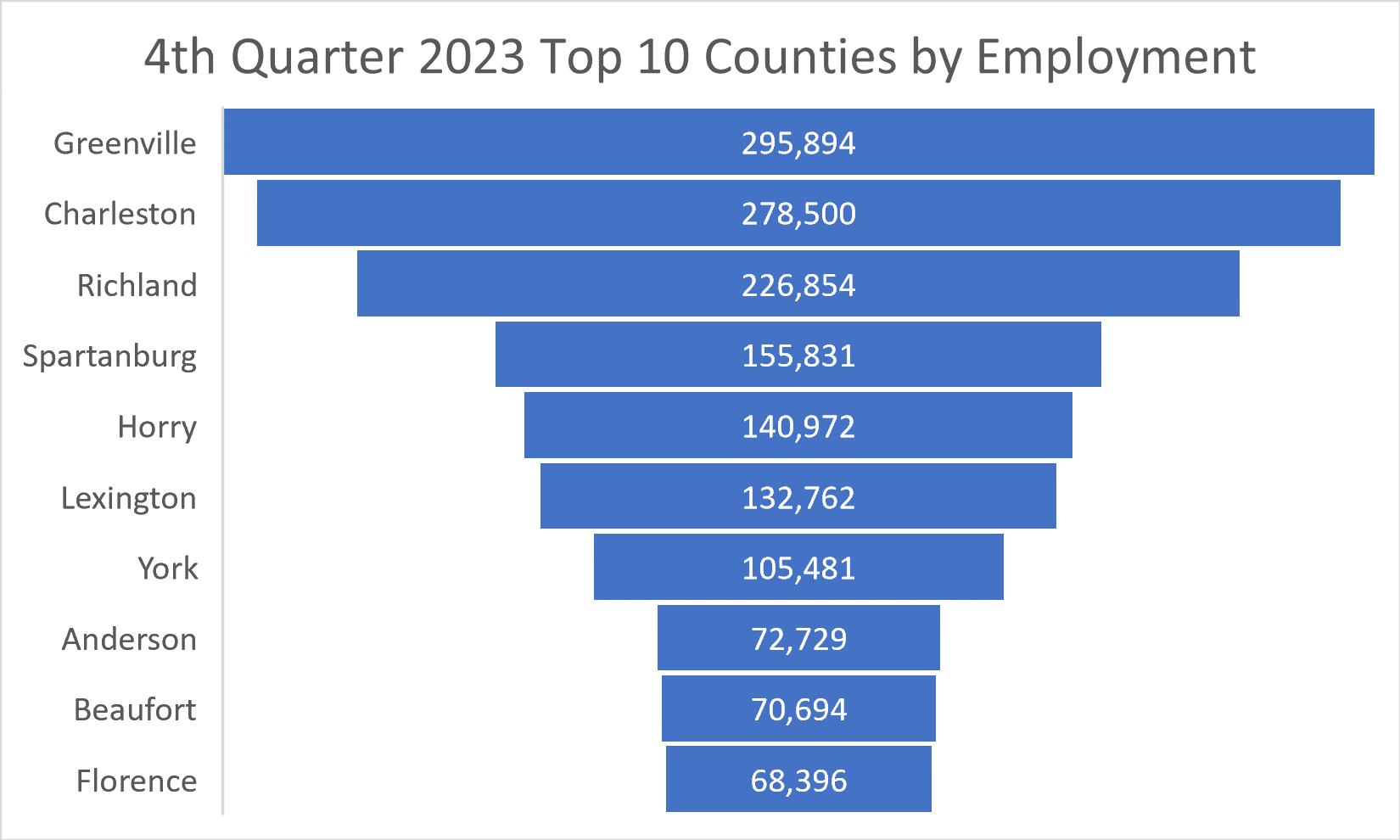 County Employment by Industry Data