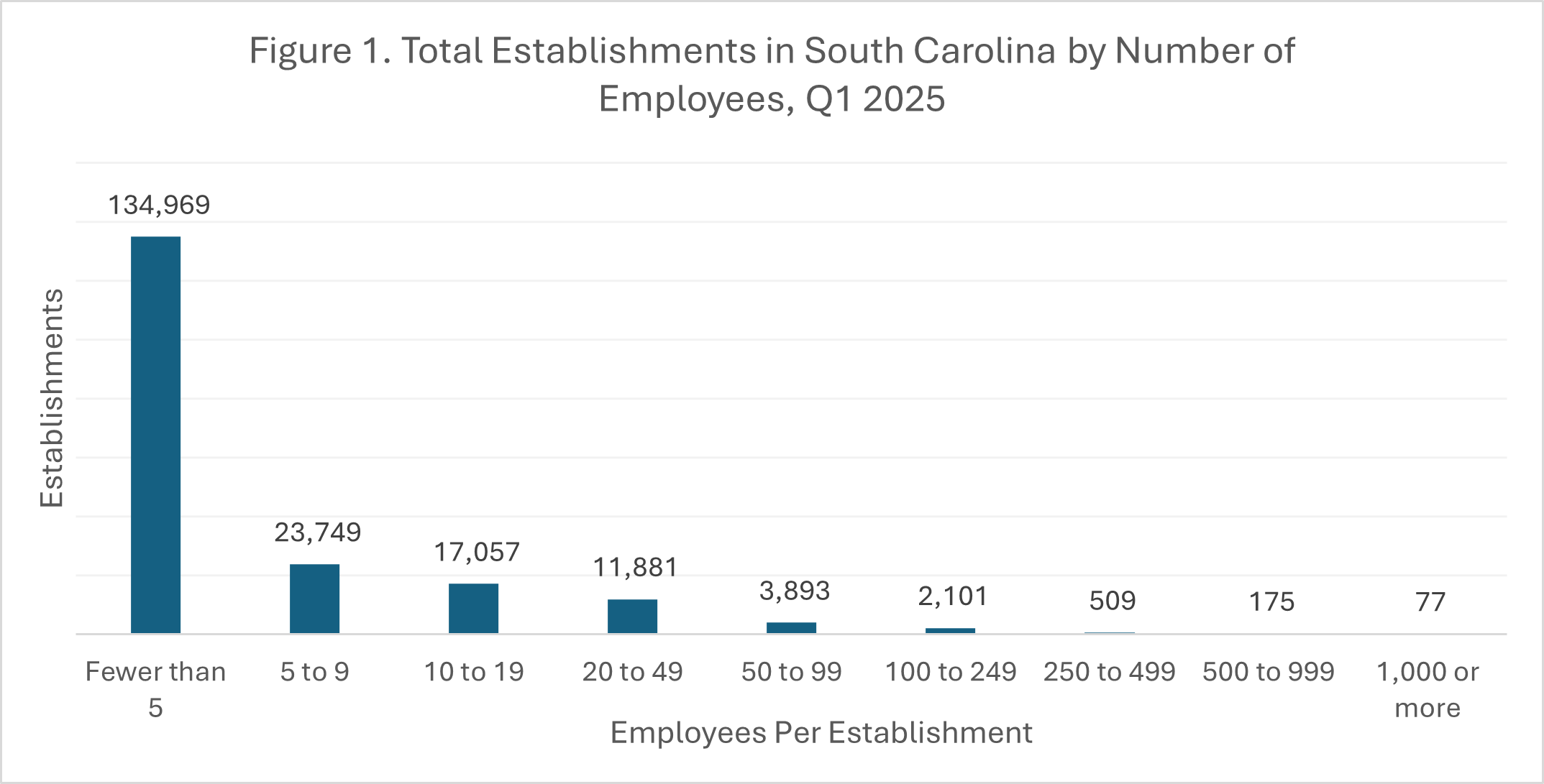 Figure 1. Total Establishments in South Carolina by Number of Employees, Q1 2025 