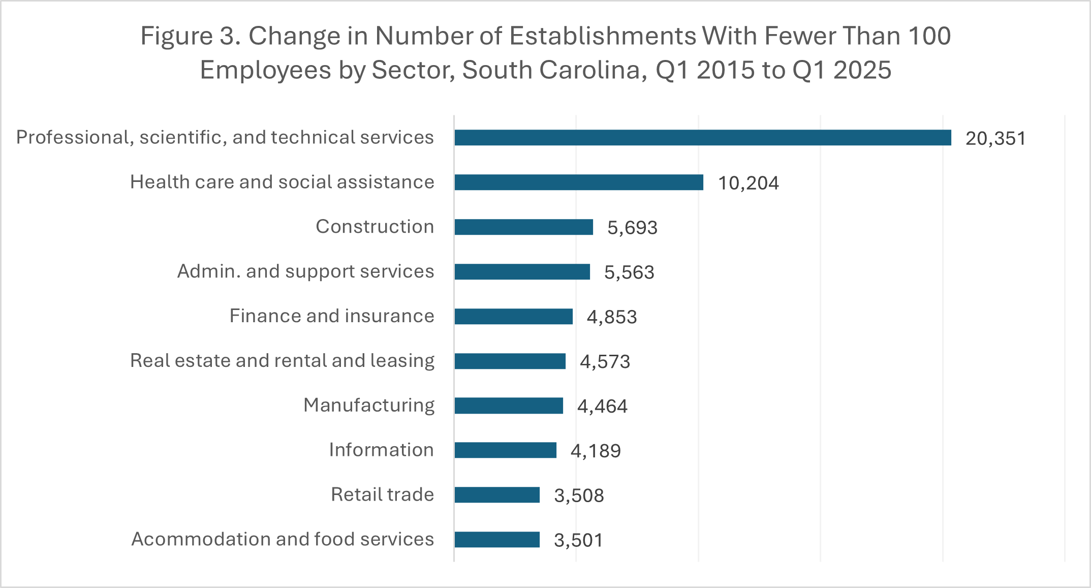 Figure 3. Change in Number of Establishments With Fewer Than 100 Employees by Sector, South Carolina, Q1 2015 to Q1 2025