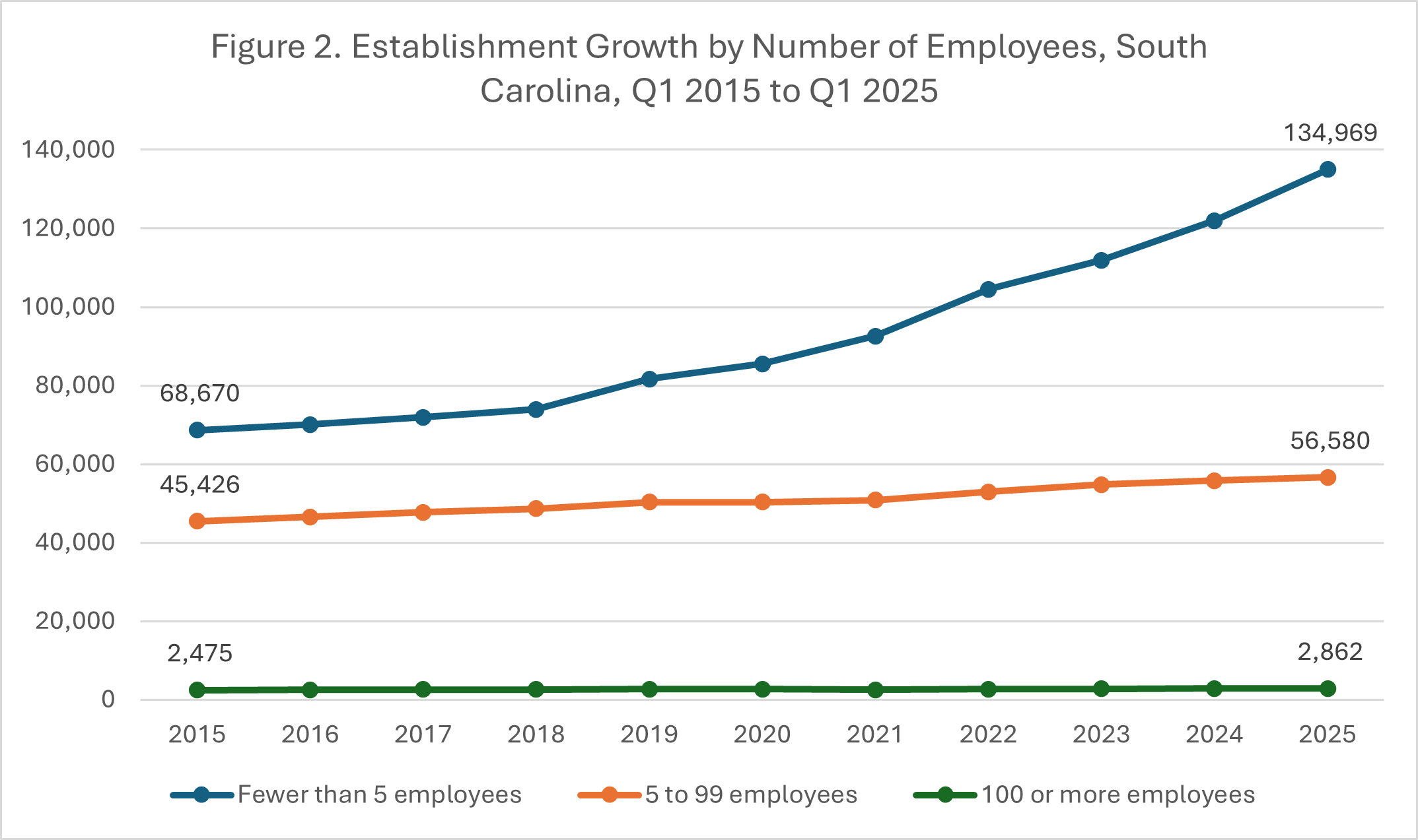 Figure 2. Establishment Growth by Number of Employees, South Carolina, Q1 2015 to Q1 2025