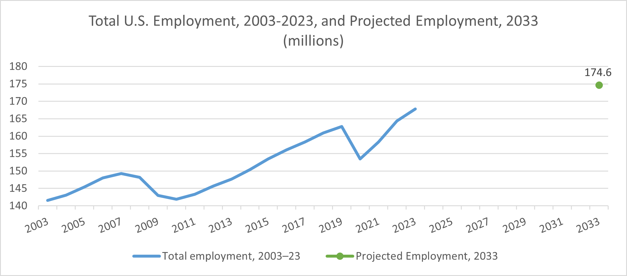 Total U.S. Employment, 2003-2023, and Projected Employment, 2033 (millions)