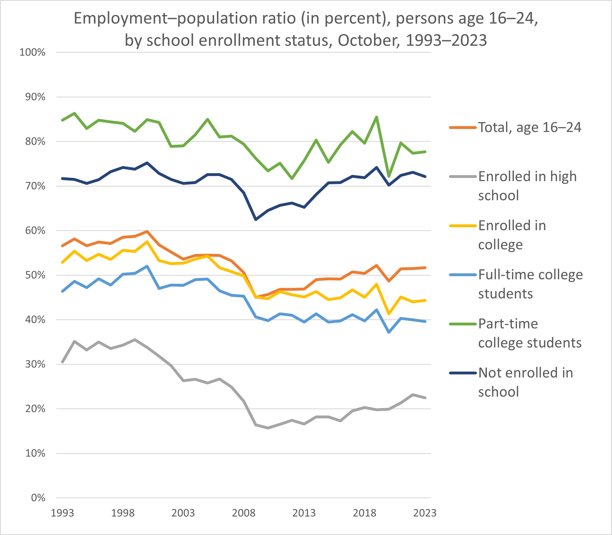 Employment-population ratio