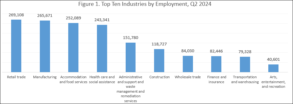 Figure 1-Industries 