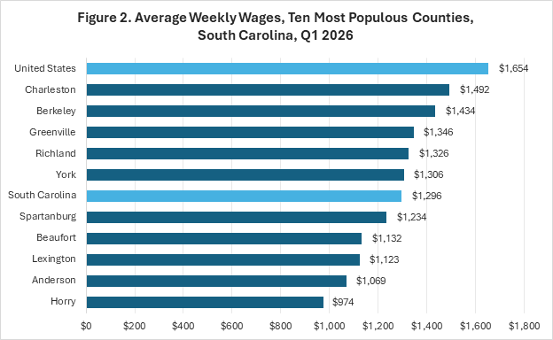 Figure two shows the average weekly wages in the top most populous South Carolina counties. The numbers are from the first quarter in 2026.