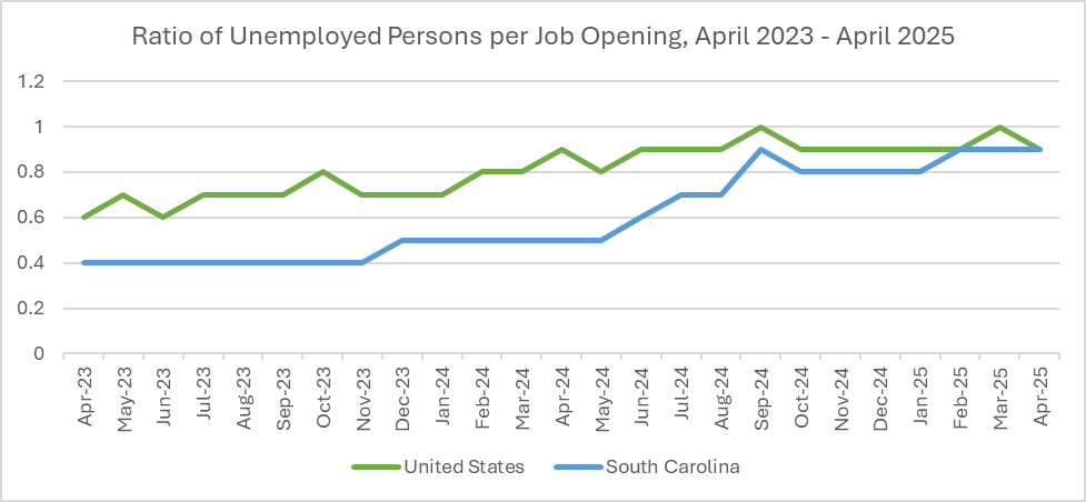 Ratio of Unemployed Persons per Job Opening, April 2023-April 2025