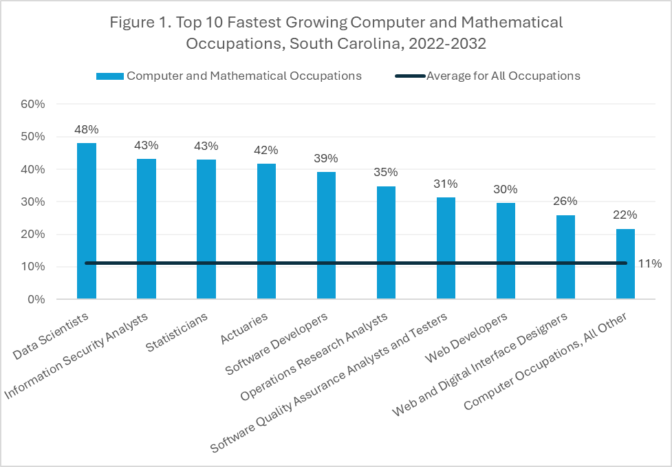 2032 Employment Projections Computer and Mathematical Occupations Grow