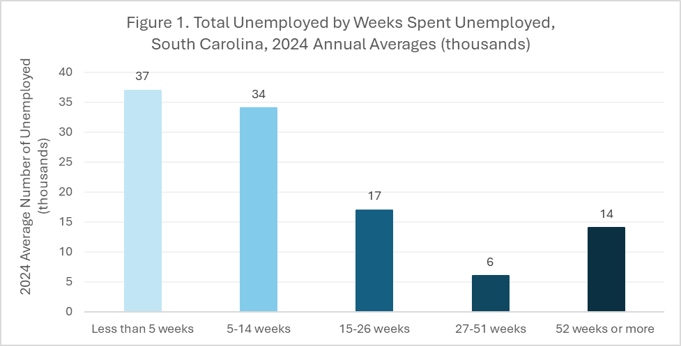 Total Unemployed by Weeks Spent Unemployed