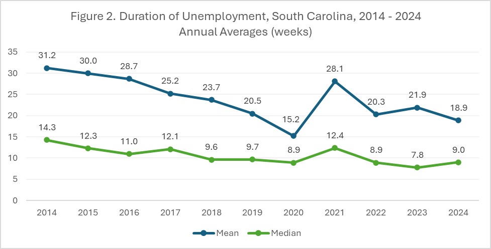 Duration of Unemployment