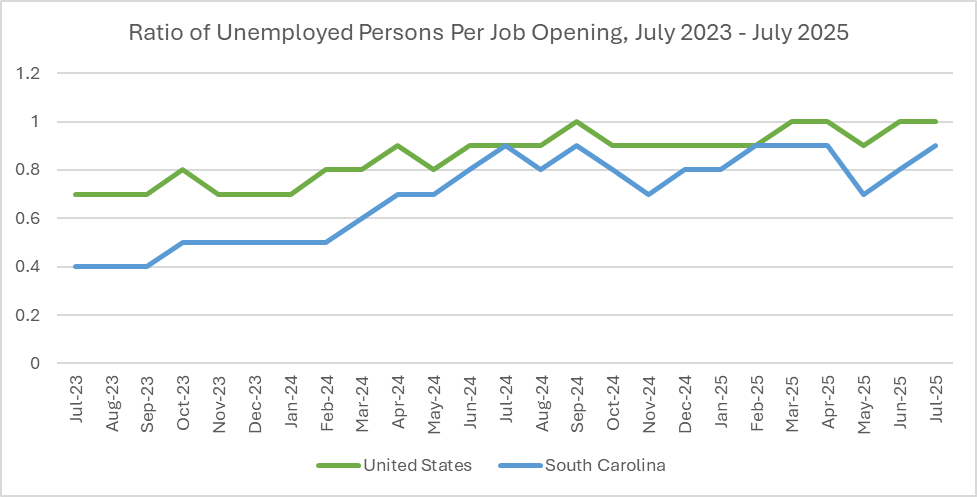 Ratio of Unemployed Persons Per Job Opening