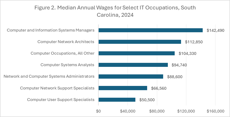 Median Annual Wages for Select IT Occupations