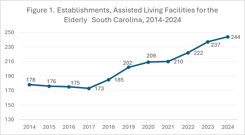 Establishments, Assisted Living Facilities for the Elderly