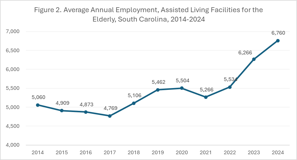 Average Annual Employment, Assisted Living Facilities for the Elderly