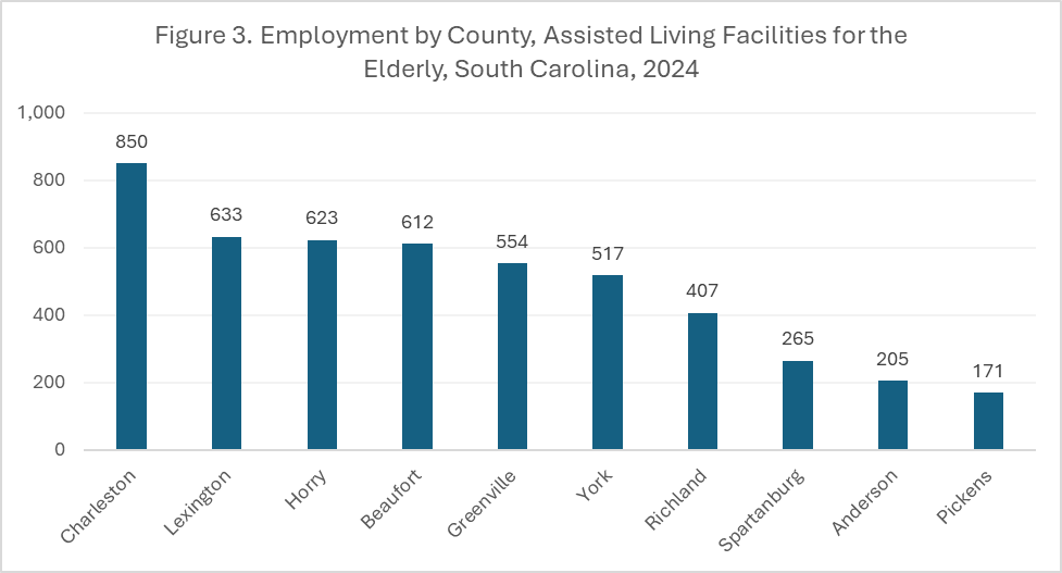 Employment by County, Assisted Living Facilities for the Elderly