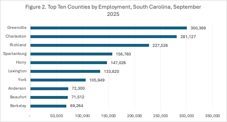 Top Ten Counties by Employment, South Carolina, September 2025