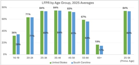 LFPR by Age Group, 2025 Averages