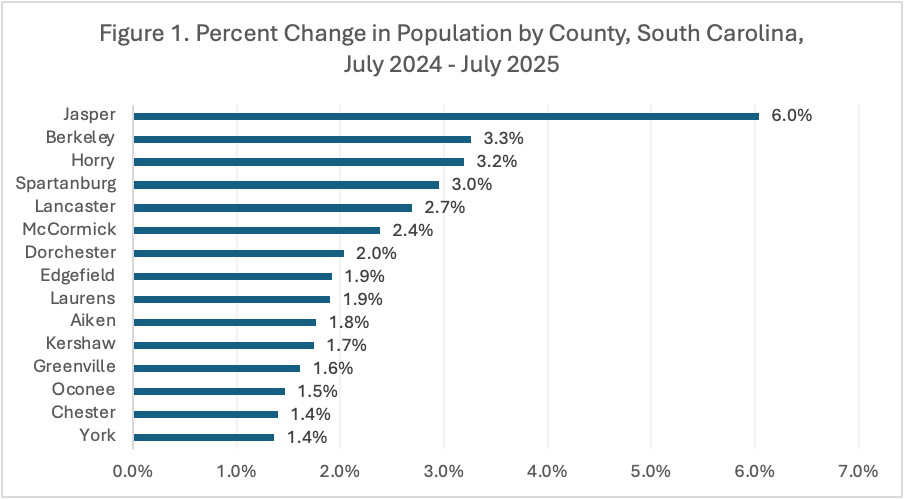 Percent Change in Population by County, South Carolina, July 2024 - July 2025