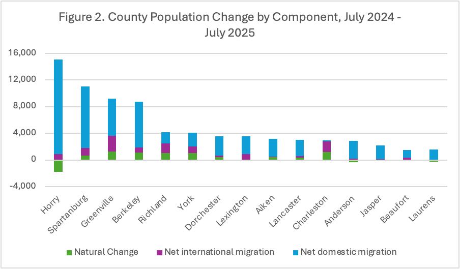 County Population Change by Component, July 2024 - July 2025