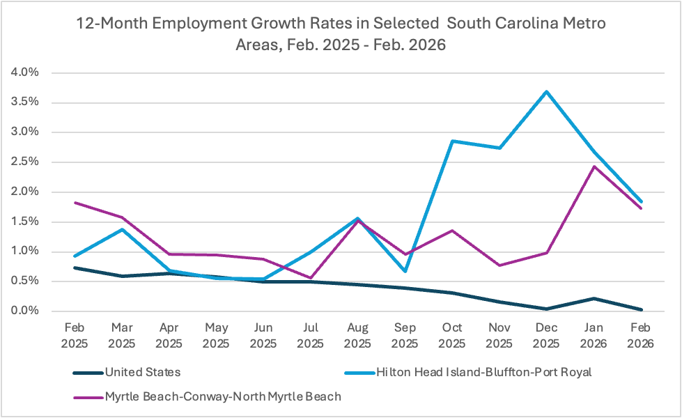 12-Month Employment Growth Rates in Selected South Carolina Metro Areas, Feb. 2025-Feb. 2026