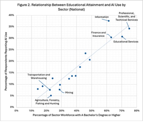 A chart that shows a correlation between the relationship between educational attainment and AI use by sector on a national level.