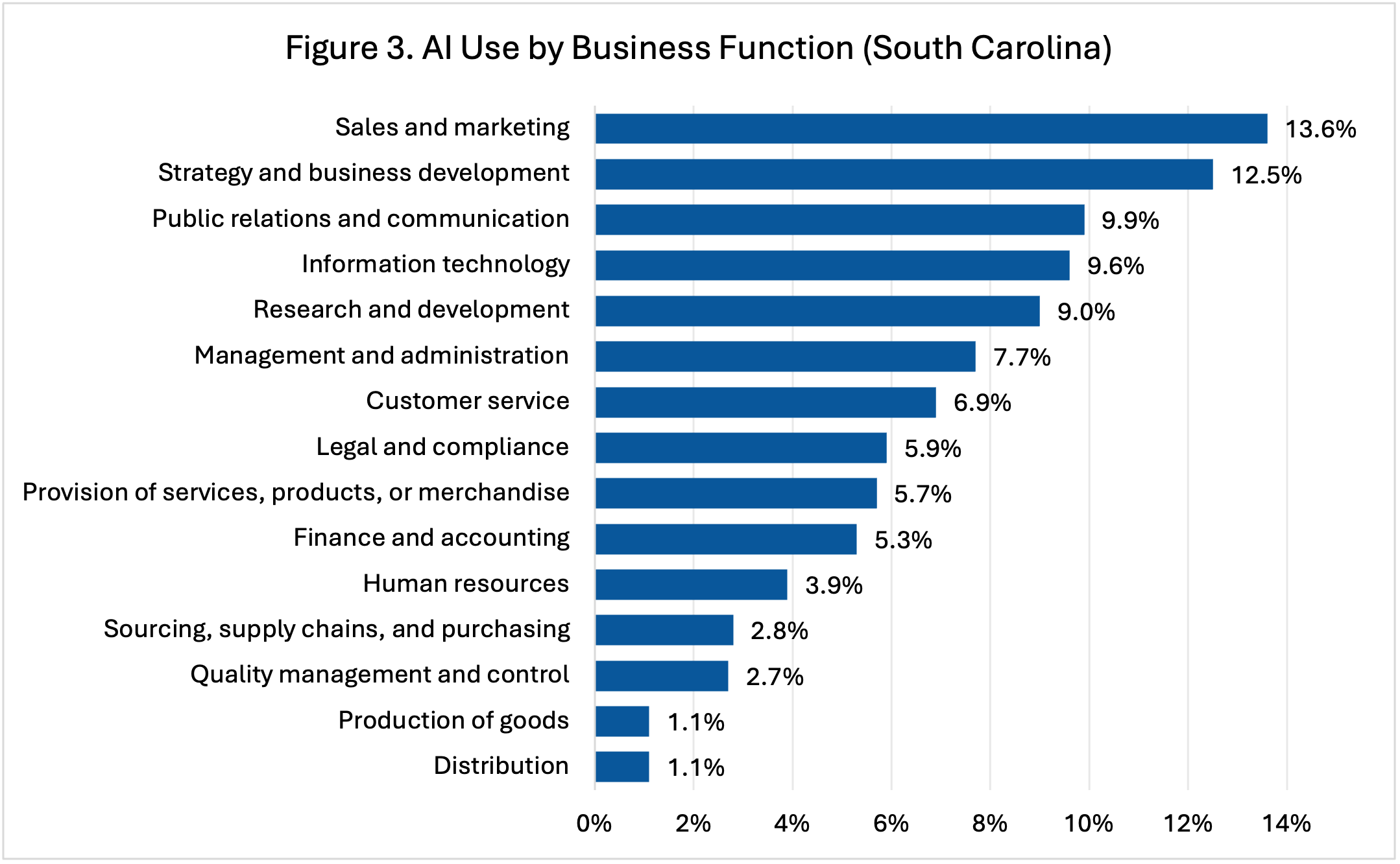 A graph showing AI use by different business functions.