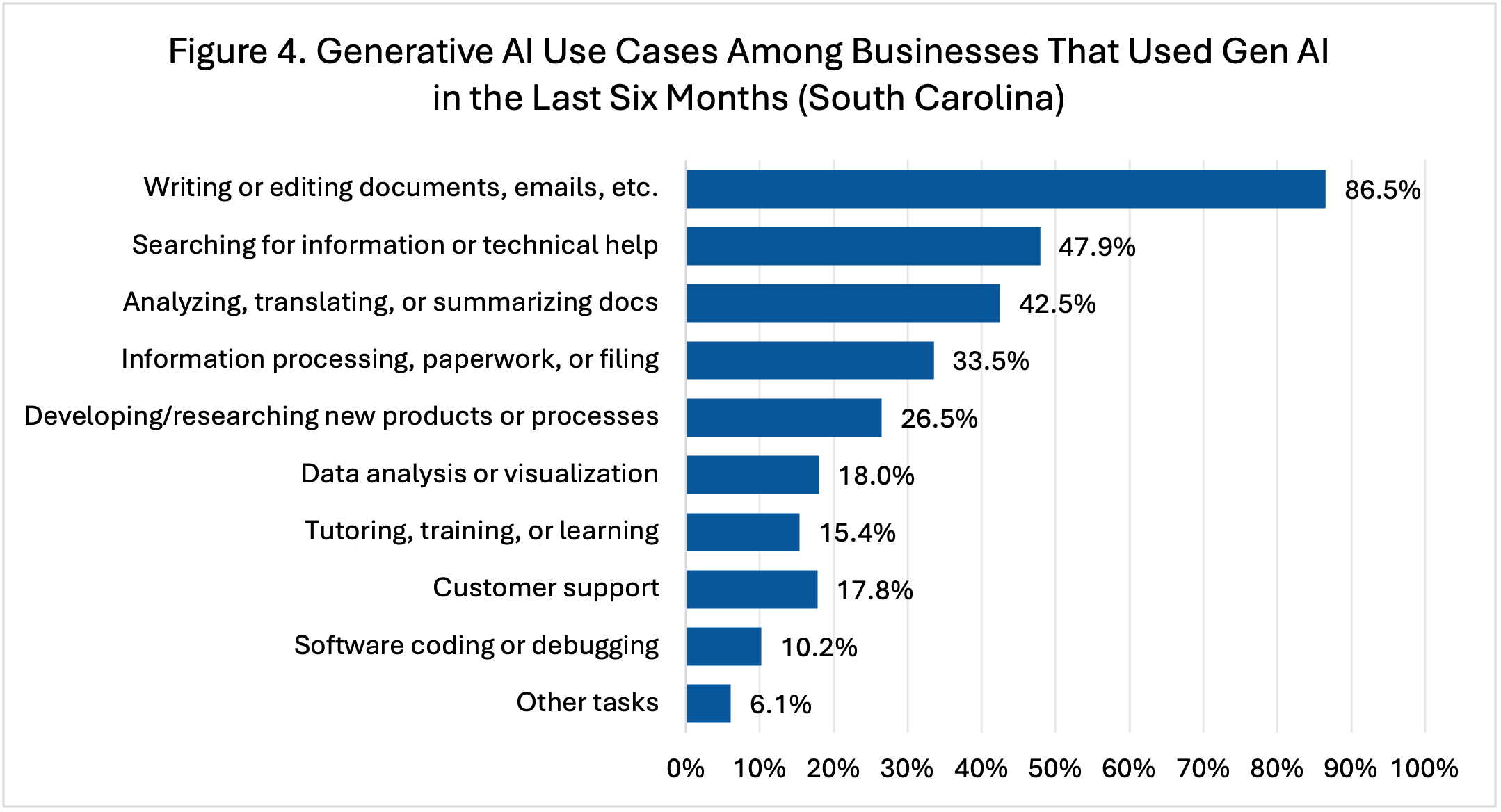 Figure 4. Generative AI Use Cases Among Businesses that Used Gen AI in the Last Six Months (South Carolina)