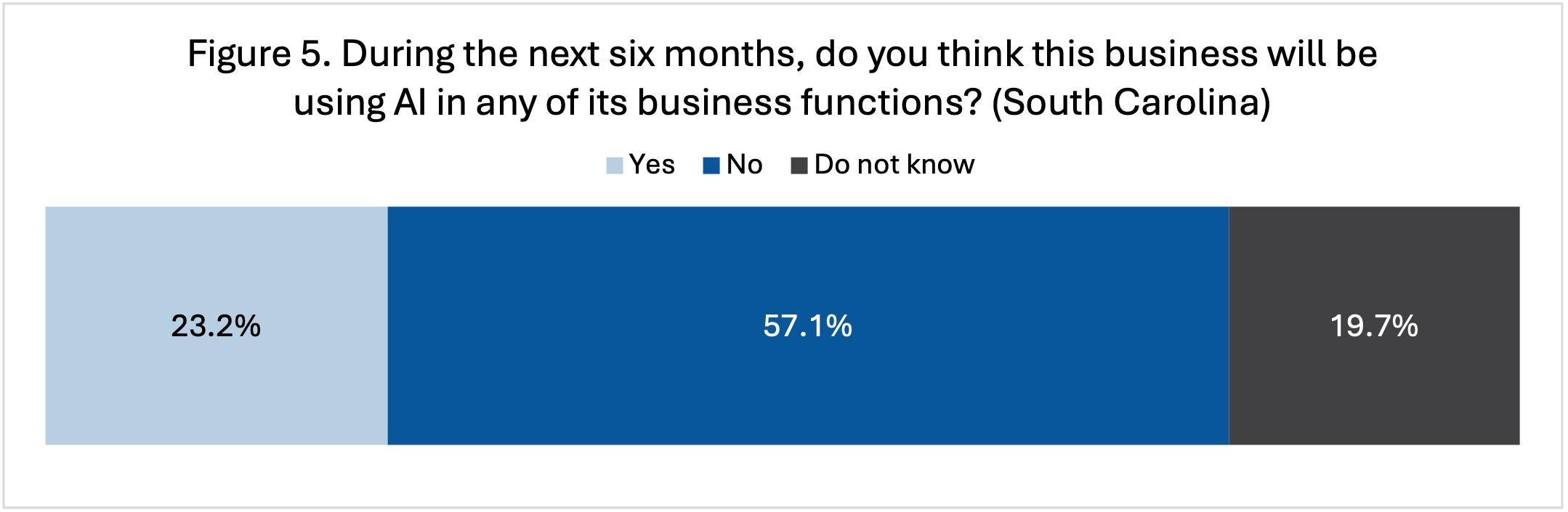 Figure 5. During the next six months, do you think this business will be using AI in any of its business functions? (South Carolina)