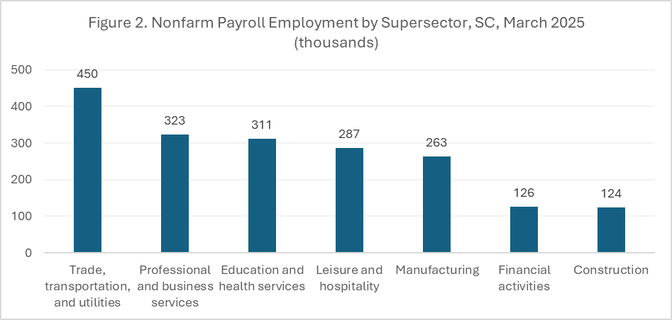 Nonfarm Payroll Employment by Supersector, SC, March 2025 (thousands)